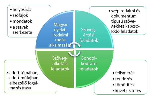 ZEKI Oktatási Központ - 6 osztályos magyar követelmény